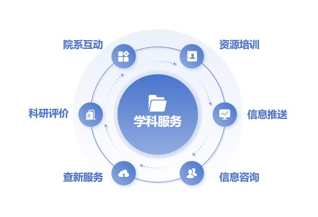 学科服务概述